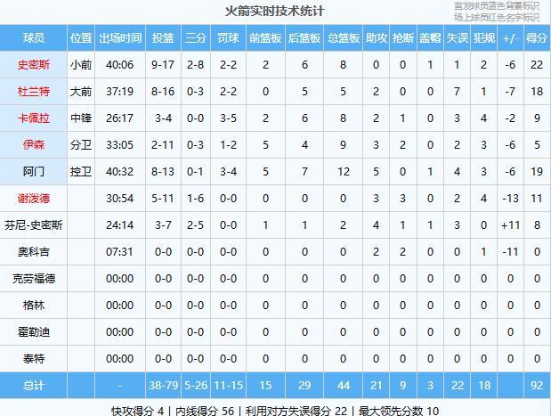 湖人逆转火箭杜兰特失误成主因