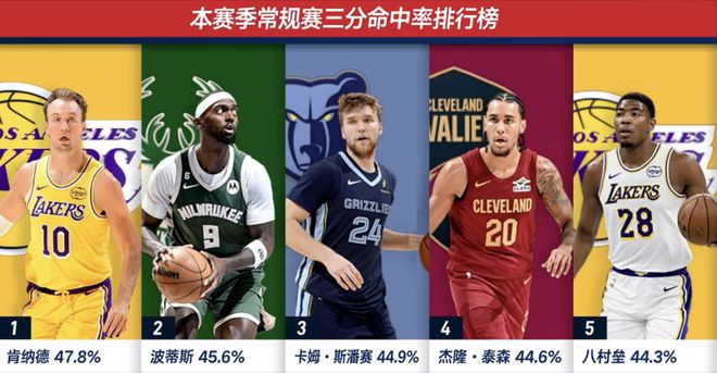 肯纳德三分神射助湖人掀翻火箭 首战开门红